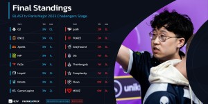 数据研究：手枪局胜率与最终胜场关联度达75%